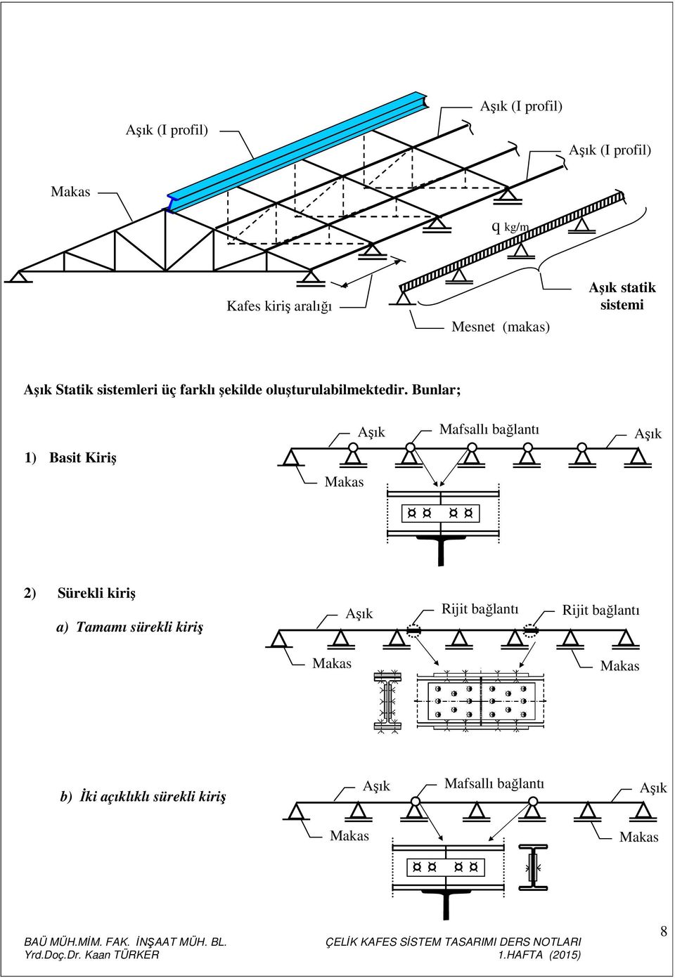 Bunlar; Mafsallı bağlanı 1) Basi Kiriş 2) Sürekli kiriş a) Tamamı sürekli