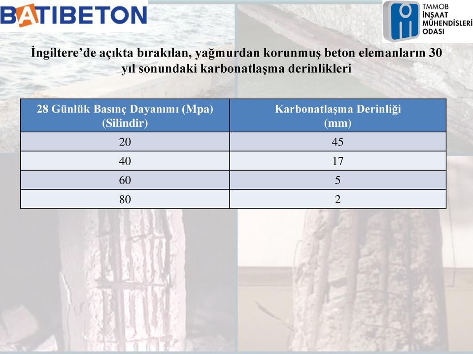 derinlikleri 28 Günlük Basınç Dayanımı (Mpa)