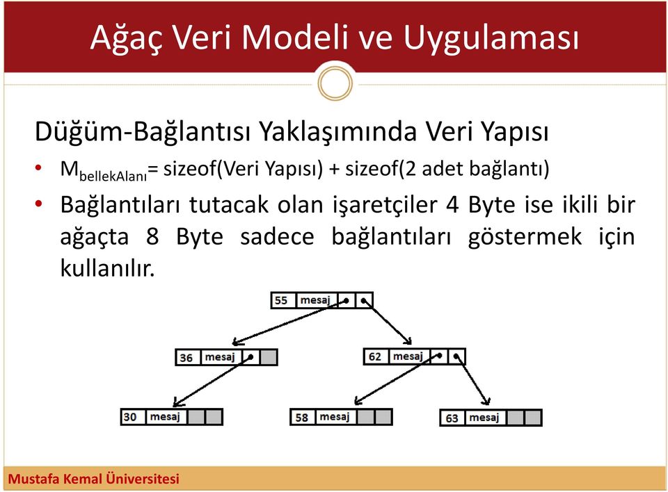 Bağlantıları tutacak olan işaretçiler 4 Byte ise ikili