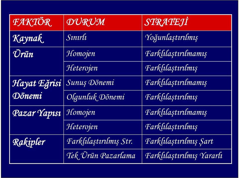 Farklılaştırılmamış Farklılaştırılmış Pazar Yapısı Homojen Heterojen Farklılaştırılmamış