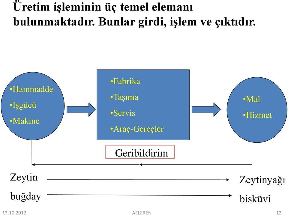 Hammadde İşgücü Makine Zeytin buğday Fabrika Taşıma