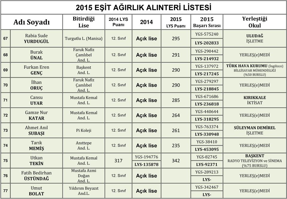 (Manisa) 295 Başkent Mustafa Kemal Mustafa Kemal Mustafa Kemal Mustafa Azmi Doğan YGS-575240 LYS-202833 YGS-290442 LYS-214932 YGS-137972 LYS-217245 YGS-279297 LYS-218845 YGS-671686 LYS-236818