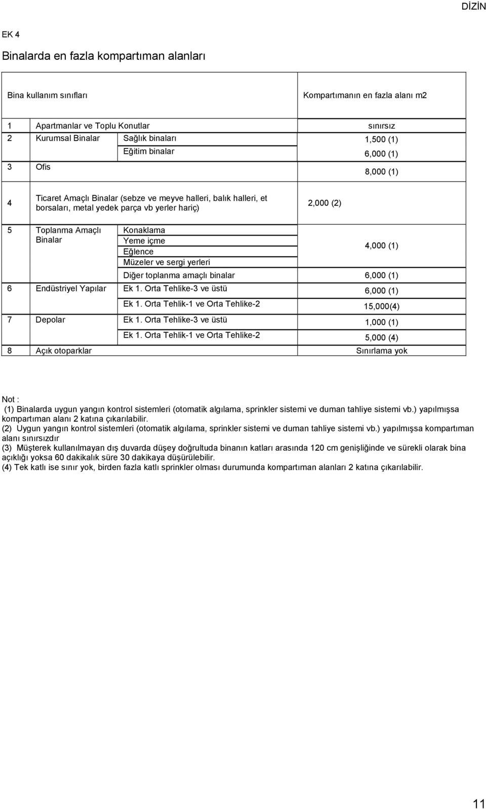 Yapılar Konaklama Yeme içme Eğlence Müzeler ve sergi yerleri 4,000 (1) Diğer toplanma amaçlı binalar 6,000 (1) Ek 1. Orta Tehlike-3 ve üstü 6,000 (1) Ek 1.