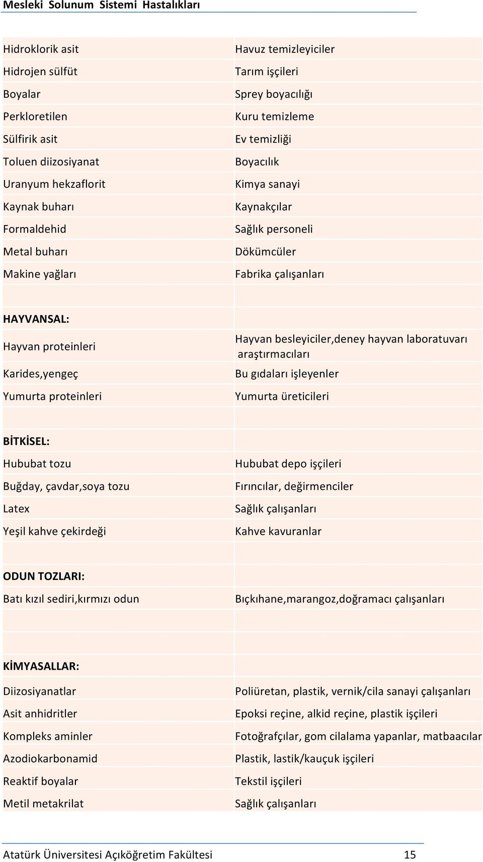 besleyiciler,deney hayvan laboratuvarı araştırmacıları Bu gıdaları işleyenler Yumurta üreticileri BİTKİSEL: Hububat tozu Buğday, çavdar,soya tozu Latex Yeşil kahve çekirdeği Hububat depo işçileri