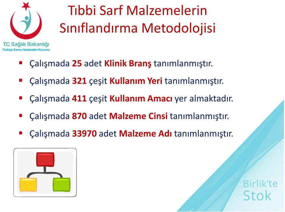 Çalışmada 321 çeşit Kullanım Yeri tanımlanmıştır.