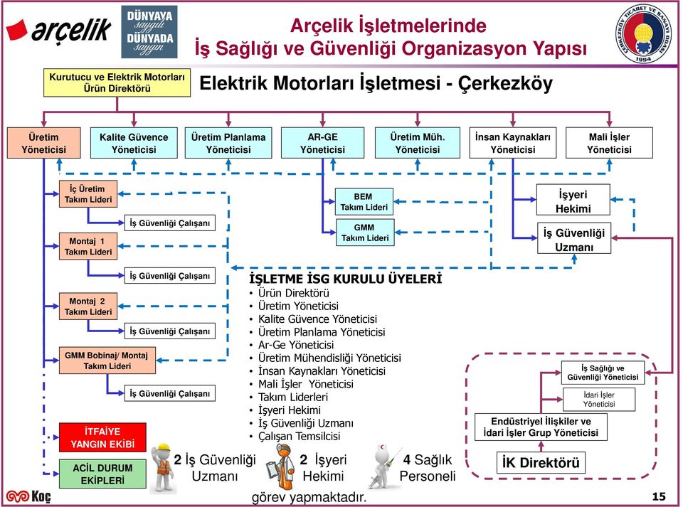 Yöneticisi İnsan Kaynakları Yöneticisi Mali İşler Yöneticisi İç Üretim Takım Lideri Montaj 1 Takım Lideri İş Güvenliği Çalışanı BEM Takım Lideri GMM Takım Lideri İşyeri Hekimi İş Güvenliği Uzmanı