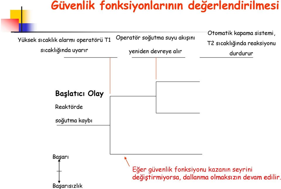 uyarır yeniden devreye alır durdurur Başlatıcı Olay Reaktörde soğutma kaybı Başarı