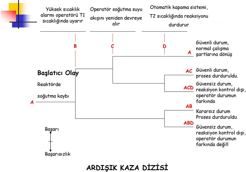 durum, proses durduruldu.