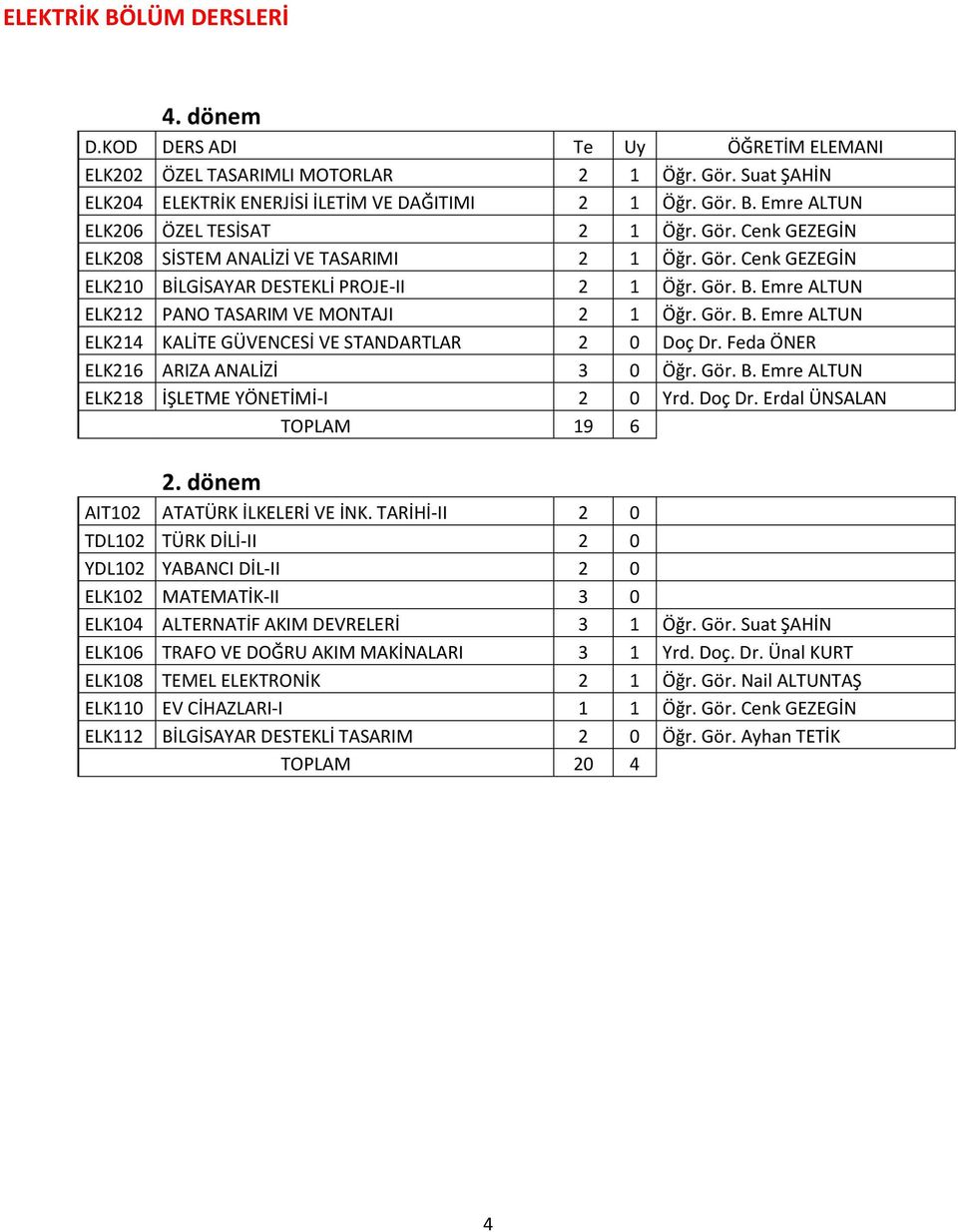 Feda ÖNER ELK216 ARIZA ANALİZİ 3 0 Öğr. Gör. B. Emre ALTUN ELK218 İŞLETME YÖNETİMİ-I 2 0 Yrd. Doç Dr. Erdal ÜNSALAN TOPLAM 19 6 2. dönem AIT102 ATATÜRK İLKELERİ VE İNK.