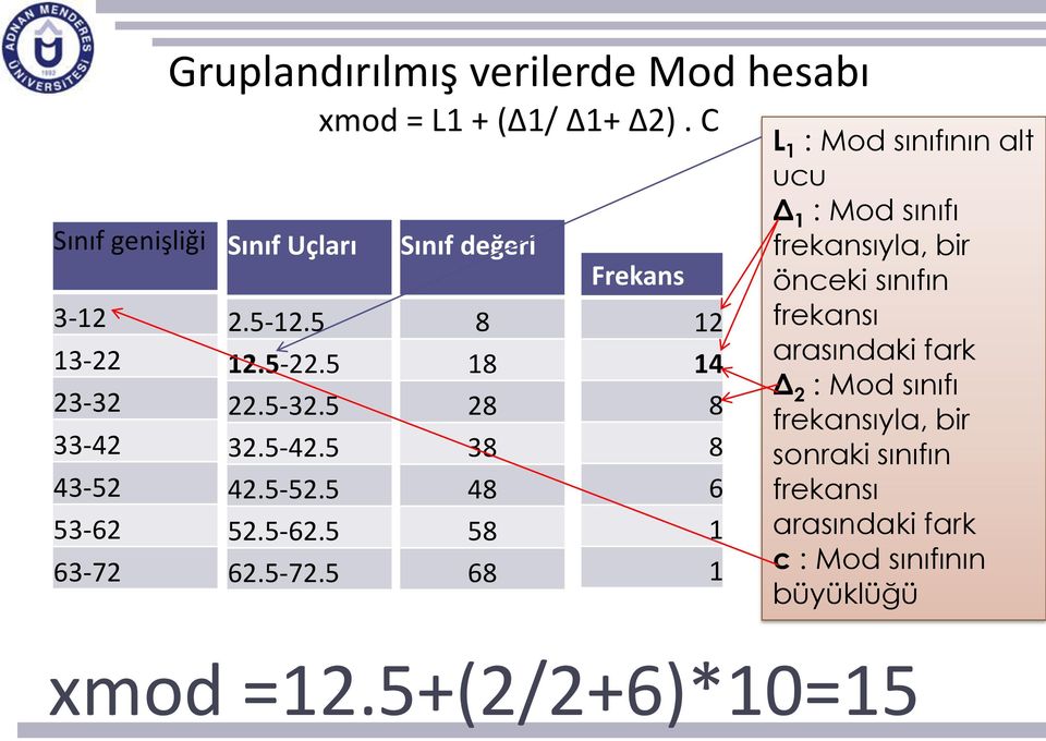 C Sınıf değeri 8 18 28 38 48 58 68 Frekans xmod =12.