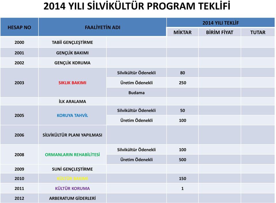 KORUYA TAHVİL Silvikültür Ödenekli 50 Üretim Ödenekli 100 2006 SİLVİKÜLTÜR PLANI YAPILMASI 2008 ORMANLARIN REHABİLİTESİ