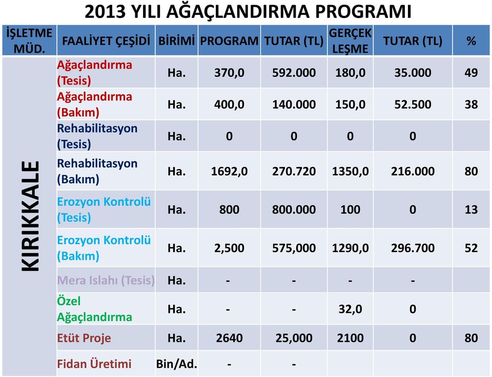 000 180,0 35.000 49 Ağaçlandırma (Bakım) Ha. 400,0 140.000 150,0 52.500 38 Rehabilitasyon (Tesis) Ha.