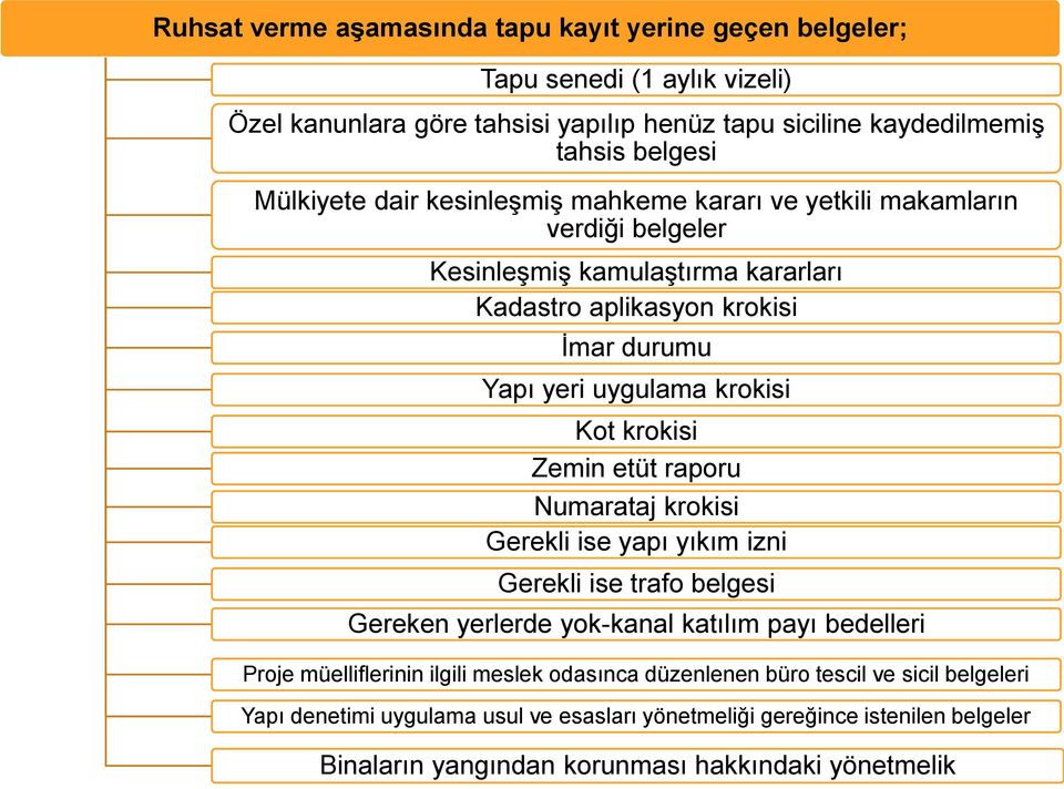 krokisi Zemin etüt raporu Numarataj krokisi Gerekli ise yapı yıkım izni Gerekli ise trafo belgesi Gereken yerlerde yok-kanal katılım payı bedelleri Proje müelliflerinin ilgili