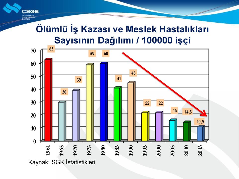 Hastalıkları Sayısının Dağılımı / 100000 işçi 63 59 60