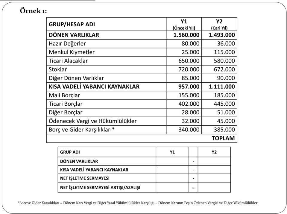 000 Diğer Borçlar 28.000 51.000 Ödenecek Vergi ve Hükümlülükler 32.000 45.000 Borç ve Gider Karşılıkları* 340.000 385.