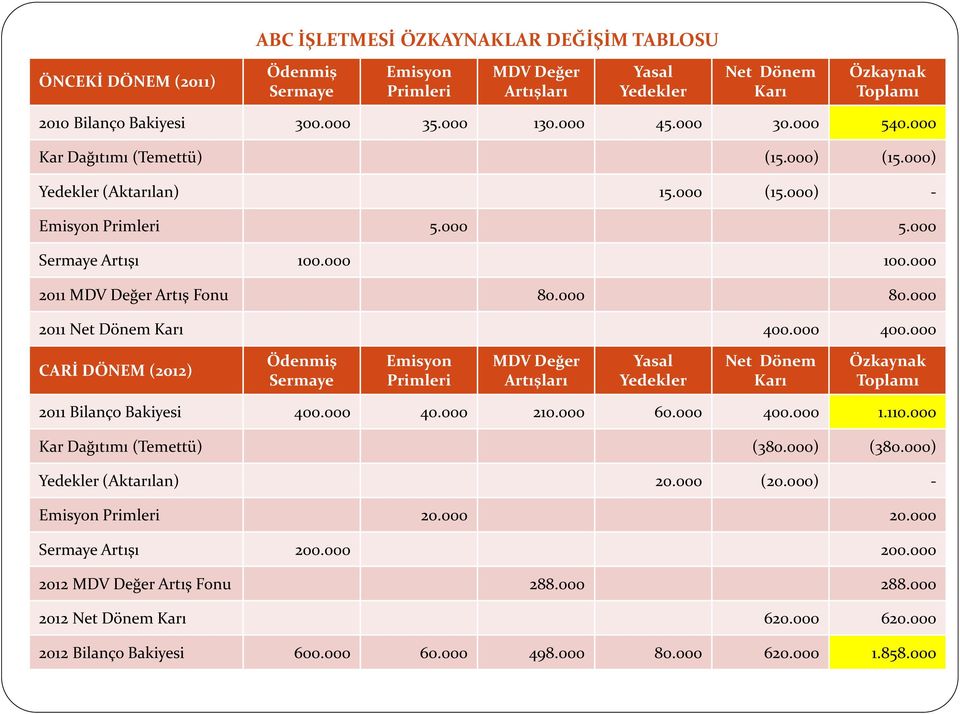 000 2011 MDV Değer Artış Fonu 80.000 80.000 2011 Net Dönem Karı 400.000 400.