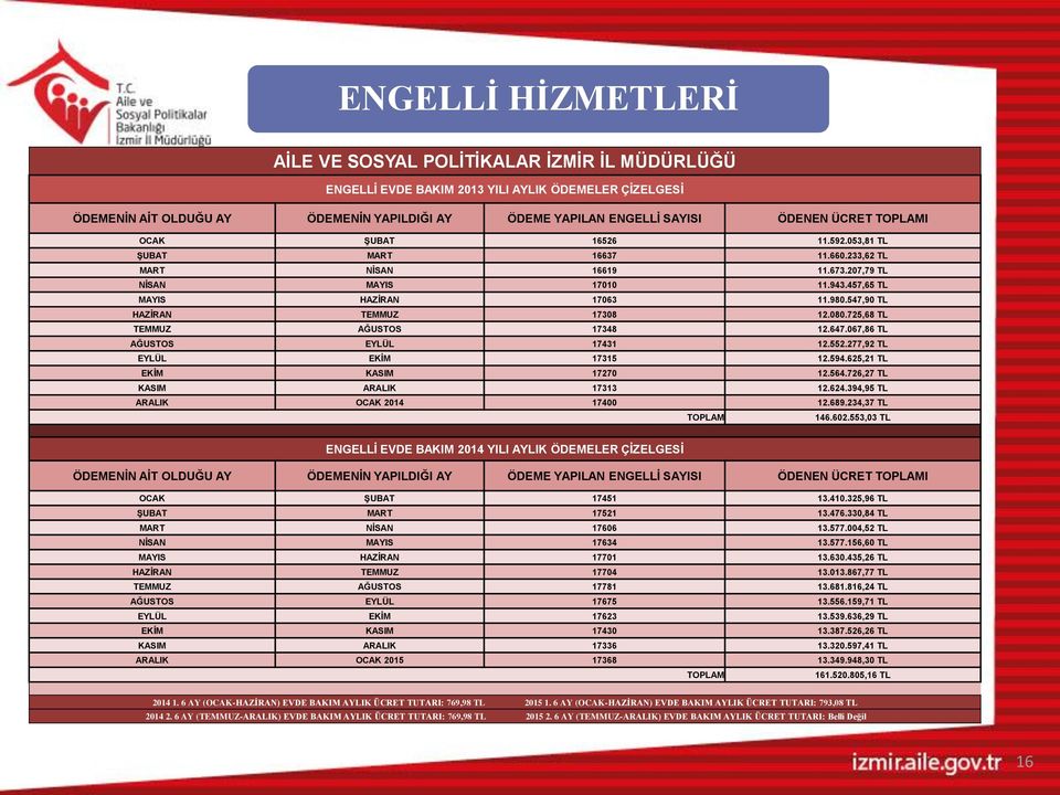 547,90 TL HAZİRAN TEMMUZ 17308 12.080.725,68 TL TEMMUZ AĞUSTOS 17348 12.647.067,86 TL AĞUSTOS EYLÜL 17431 12.552.277,92 TL EYLÜL EKİM 17315 12.594.625,21 TL EKİM KASIM 17270 12.564.