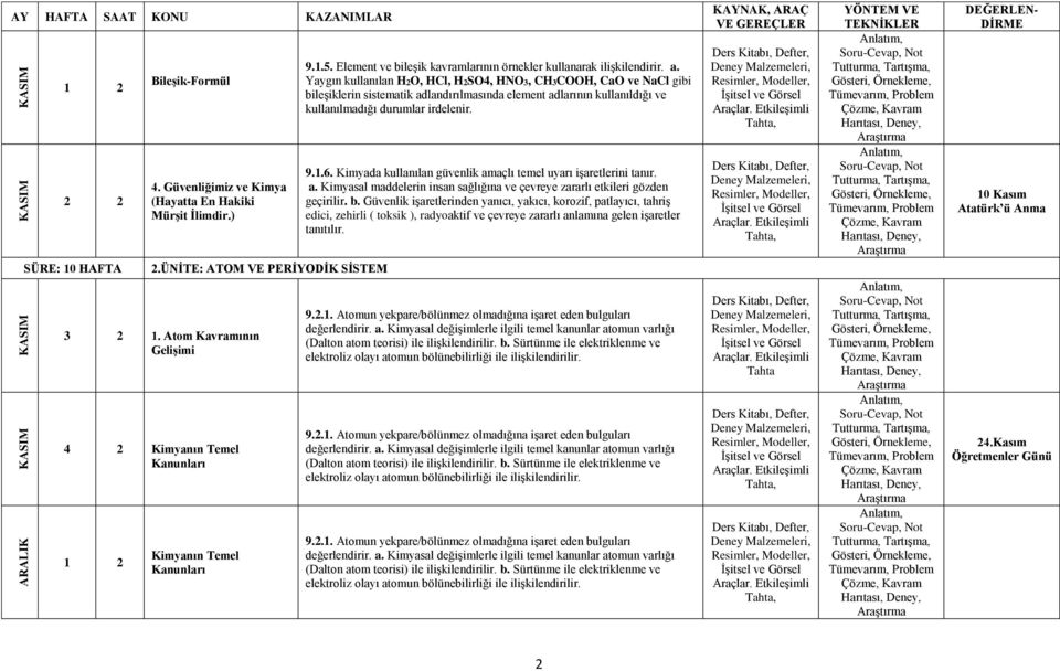 Yaygın kullanılan H2O, HCl, H2SO4, HNO3, CH3COOH, CaO ve NaCl gibi bileşiklerin sistematik adlandırılmasında element adlarının kullanıldığı ve kullanılmadığı durumlar irdelenir. 9.1.6.