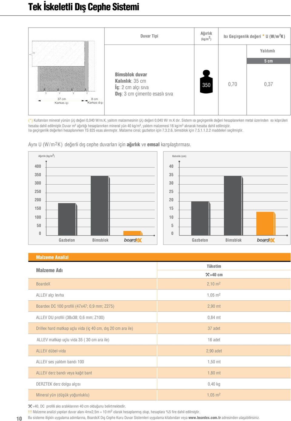 duvar m 2 ağırlığı hesaplanırken mineral yün 40 kg/m 3, yalıtım malzemesi 16 kg/m 3 alınarak hesaba dahil edilmiştir. Isı geçirgenlik değerleri hesaplanırken TS 825 esas alınmıştır.