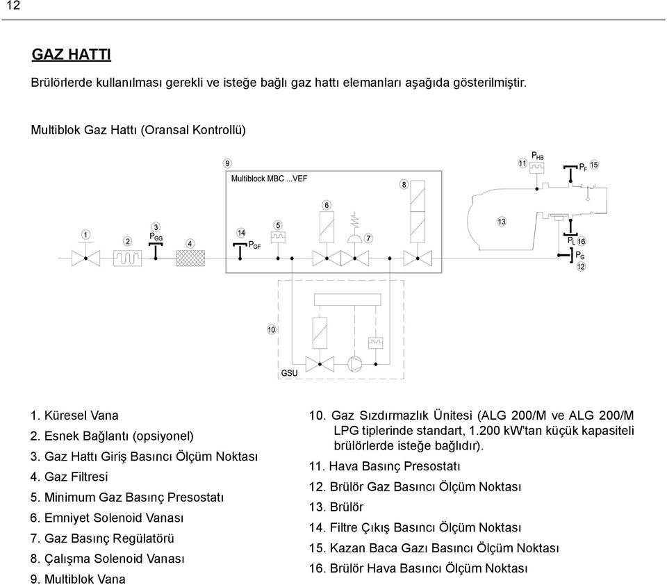 Gaz Sızdırmazlık Ünitesi (ALG 200/M ve ALG 200/M 2. Esnek Bağlantı (opsiyonel) LPG tiplerinde standart, 1.200 kw tan küçük kapasiteli brülörlerde isteğe bağlıdır). 3.