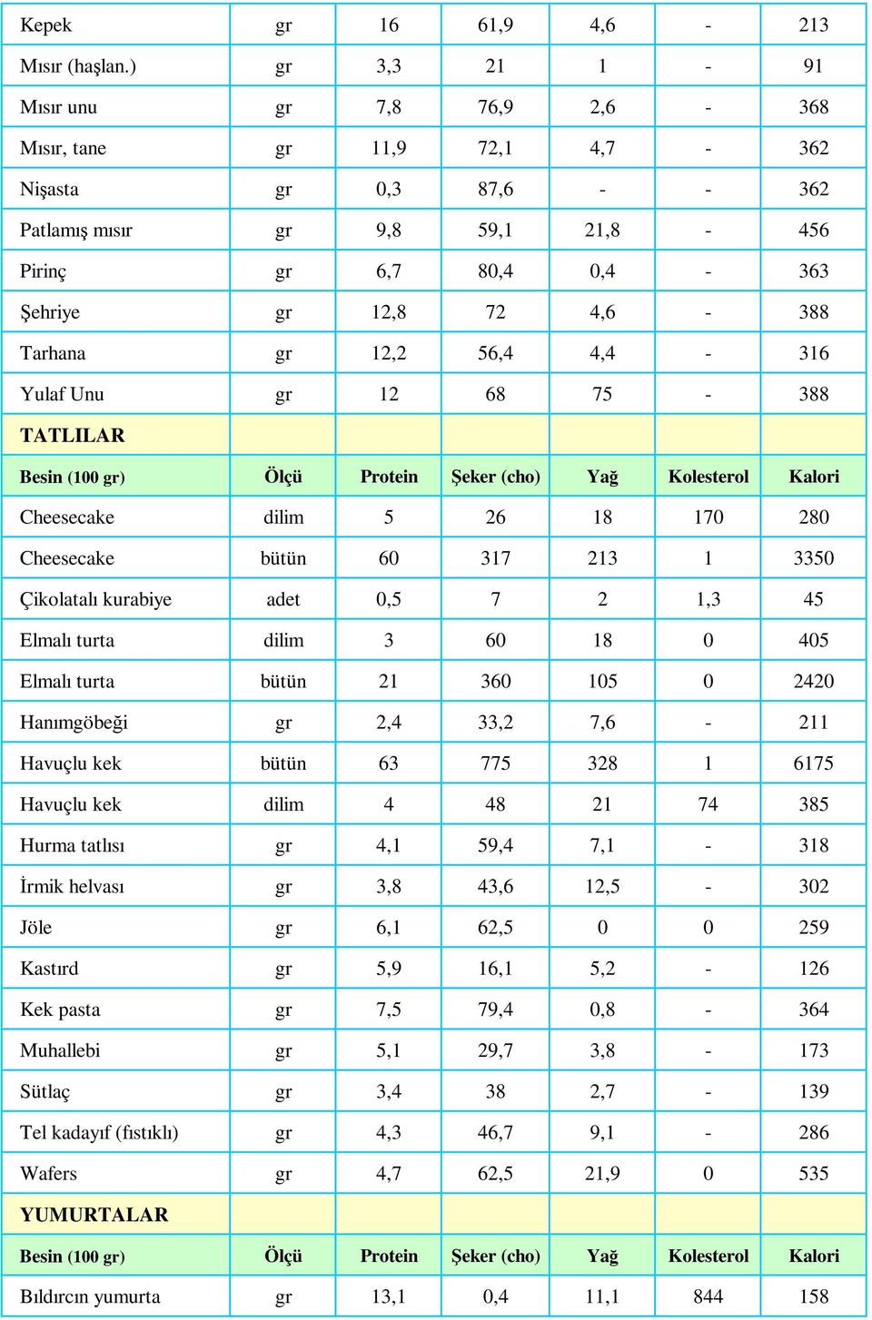 Tarhana gr 12,2 56,4 4,4-316 Yulaf Unu gr 12 68 75-388 TATLILAR Cheesecake dilim 5 26 18 170 280 Cheesecake bütün 60 317 213 1 3350 Çikolatalı kurabiye adet 0,5 7 2 1,3 45 Elmalı turta dilim 3 60 18