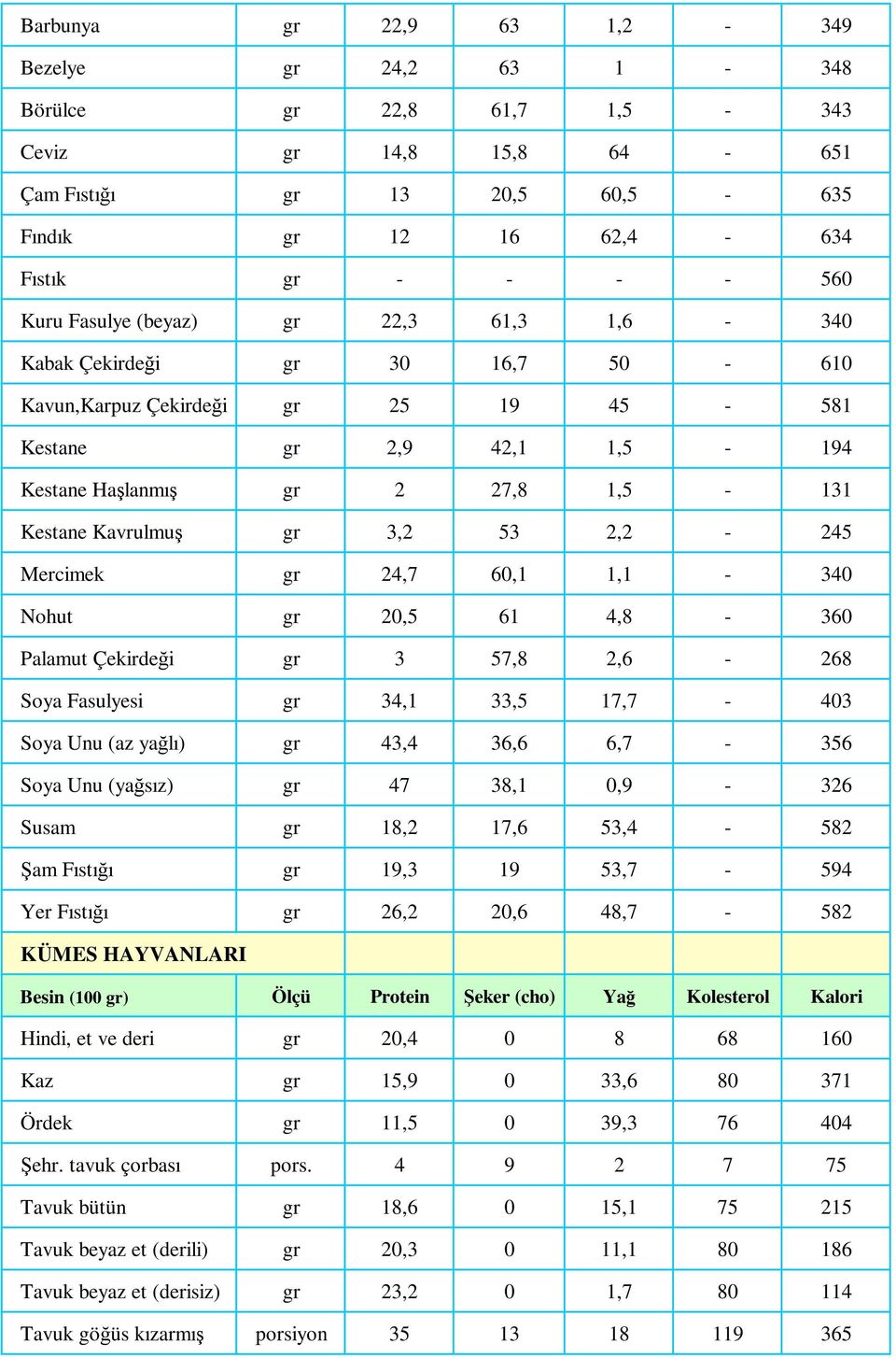 2,2-245 Mercimek gr 24,7 60,1 1,1-340 Nohut gr 20,5 61 4,8-360 Palamut Çekirdeği gr 3 57,8 2,6-268 Soya Fasulyesi gr 34,1 33,5 17,7-403 Soya Unu (az yağlı) gr 43,4 36,6 6,7-356 Soya Unu (yağsız) gr