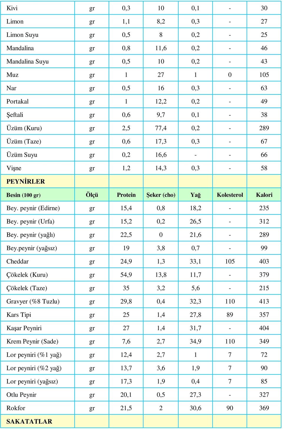 peynir (Edirne) gr 15,4 0,8 18,2-235 Bey. peynir (Urfa) gr 15,2 0,2 26,5-312 Bey. peynir (yağlı) gr 22,5 0 21,6-289 Bey.