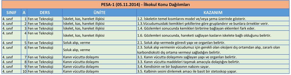 4. sınıf 4 Fen ve Teknoloji İskelet, kas, hareket ilişkisi 1.6. Gözlemleri sonucunda, hareketi sağlayan kasların iskelete bağlı olduğunu belirtir. 4. sınıf 5 Fen ve Teknoloji Soluk alıp, verme 2.1. Soluk alıp-vermede görevli yapı ve organları belirtir.