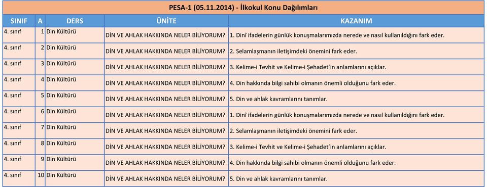 Kelime-i Tevhit ve Kelime-i Şehadet in anlamlarını açıklar. 4. Din hakkında bilgi sahibi olmanın önemli olduğunu fark eder. 5. Din ve ahlak kavramlarını tanımlar. 1.