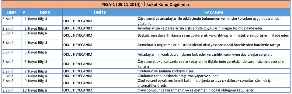 sınıf 3 Hayat Bilgisi Başkalarının duyarlılıklarına saygı göstererek kendi ihtiyaçlarını, isteklerini görüşlerini ifade eder. 3. sınıf 4 Hayat Bilgisi 3.