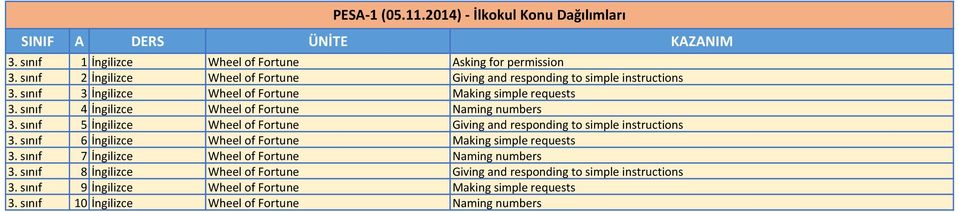 sınıf 5 İngilizce Wheel of Fortune Giving and responding to simple instructions 3. sınıf 6 İngilizce Wheel of Fortune Making simple requests 3.