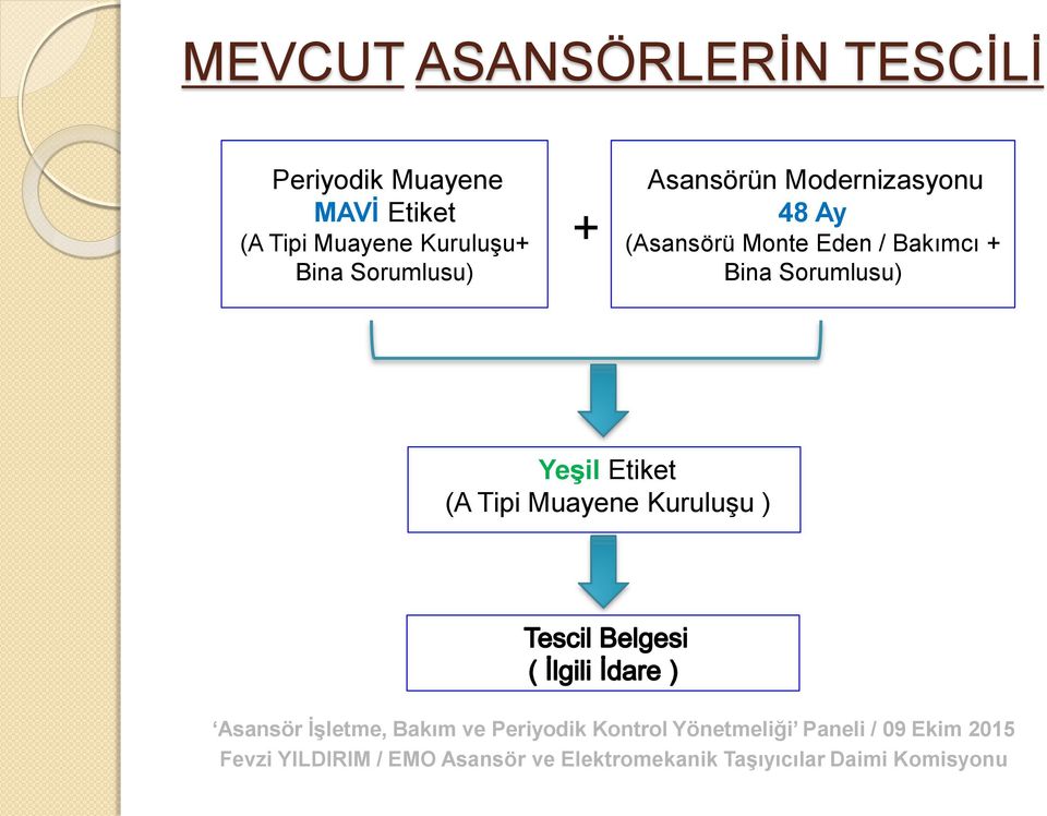 Asansörün Modernizasyonu 48 Ay (Asansörü Monte Eden /