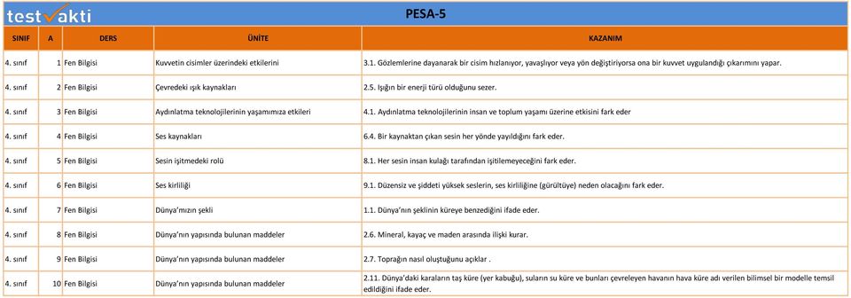 Aydınlatma teknolojilerinin insan ve toplum yaşamı üzerine etkisini fark eder 4. sınıf 4 Fen Bilgisi Ses kaynakları 6.4. Bir kaynaktan çıkan sesin her yönde yayıldığını fark eder. 4. sınıf 5 Fen Bilgisi Sesin işitmedeki rolü 8.