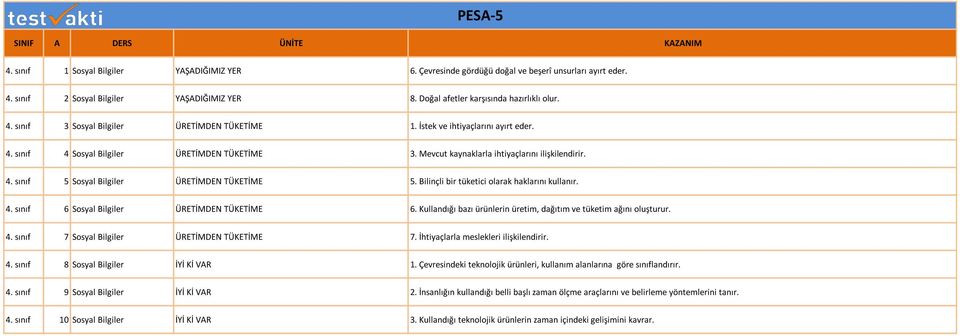 Bilinçli bir tüketici olarak haklarını kullanır. 4. sınıf 6 Sosyal Bilgiler ÜRETİMDEN TÜKETİME 6. Kullandığı bazı ürünlerin üretim, dağıtım ve tüketim ağını oluşturur. 4. sınıf 7 Sosyal Bilgiler ÜRETİMDEN TÜKETİME 7.