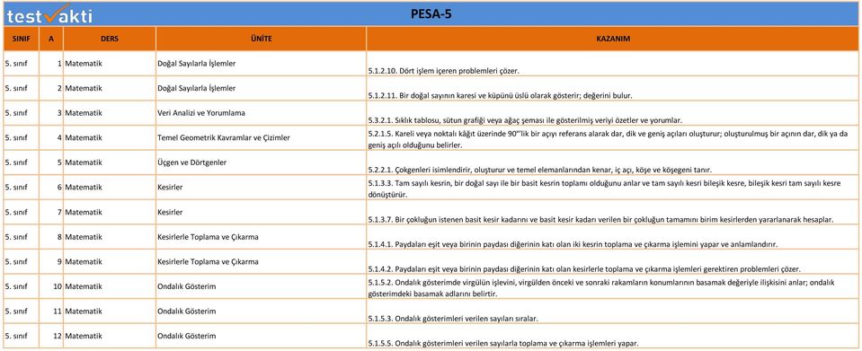 sınıf 9 Matematik Kesirlerle Toplama ve Çıkarma 5. sınıf 10 Matematik Ondalık Gösterim 5. sınıf 11 Matematik Ondalık Gösterim 5. sınıf 12 Matematik Ondalık Gösterim 5.1.2.10. Dört işlem içeren problemleri çözer.