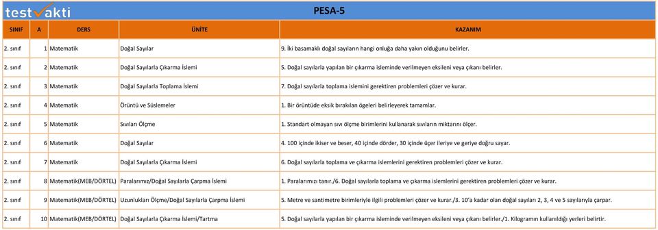 Doğal sayılarla toplama islemini gerektiren problemleri çözer ve kurar. 2. sınıf 4 Matematik Örüntü ve Süslemeler 1. Bir örüntüde eksik bırakılan ögeleri belirleyerek tamamlar. 2. sınıf 5 Matematik Sıvıları Ölçme 1.