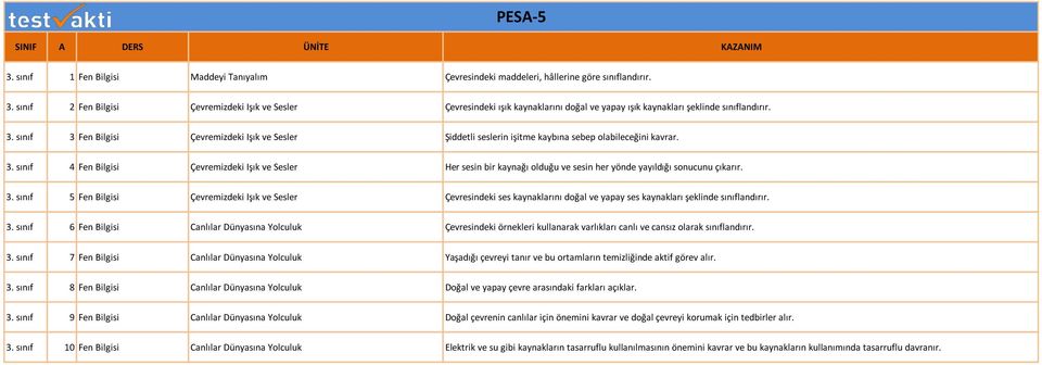 sınıf 3 Fen Bilgisi Çevremizdeki Işık ve Sesler Şiddetli seslerin işitme kaybına sebep olabileceğini kavrar. 3. sınıf 4 Fen Bilgisi Çevremizdeki Işık ve Sesler Her sesin bir kaynağı olduğu ve sesin her yönde yayıldığı sonucunu çıkarır.