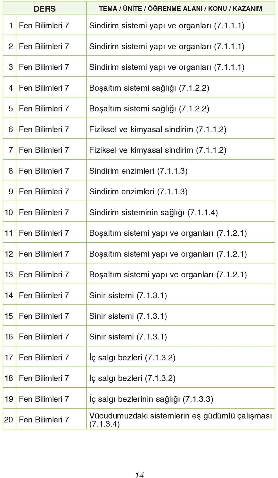 1.1.3) 9 Fen Bilimleri 7 Sindirim enzimleri (7.1.1.3) 10 Fen Bilimleri 7 Sindirim sisteminin sağlığı (7.1.1.4) 11 Fen Bilimleri 7 Boşaltım sistemi yapı ve organları (7.1.2.