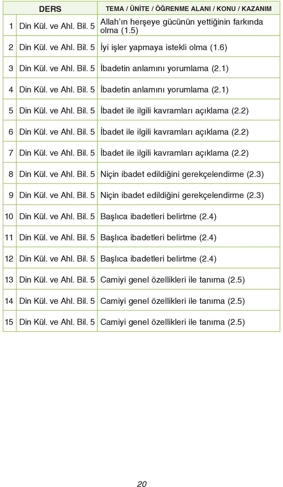 ve Ahl. Bil. 5 İbadet ile ilgili kavramları açıklama (2.2) 8 Din Kül. ve Ahl. Bil. 5 Niçin ibadet edildiğini gerekçelendirme (2.3) 9 Din Kül. ve Ahl. Bil. 5 Niçin ibadet edildiğini gerekçelendirme (2.3) 10 Din Kül.