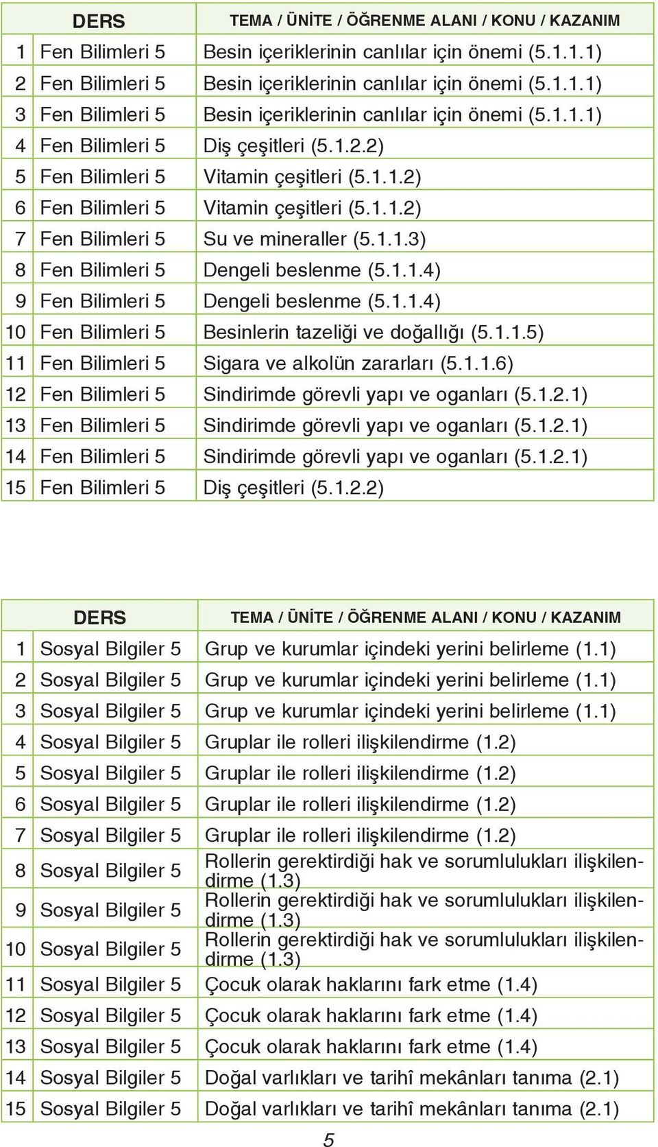 1.1.4) 10 Fen Bilimleri 5 Besinlerin tazeliği ve doğallığı (5.1.1.5) 11 Fen Bilimleri 5 Sigara ve alkolün zararları (5.1.1.6) 12 Fen Bilimleri 5 Sindirimde görevli yapı ve oganları (5.1.2.1) 13 Fen Bilimleri 5 Sindirimde görevli yapı ve oganları (5.