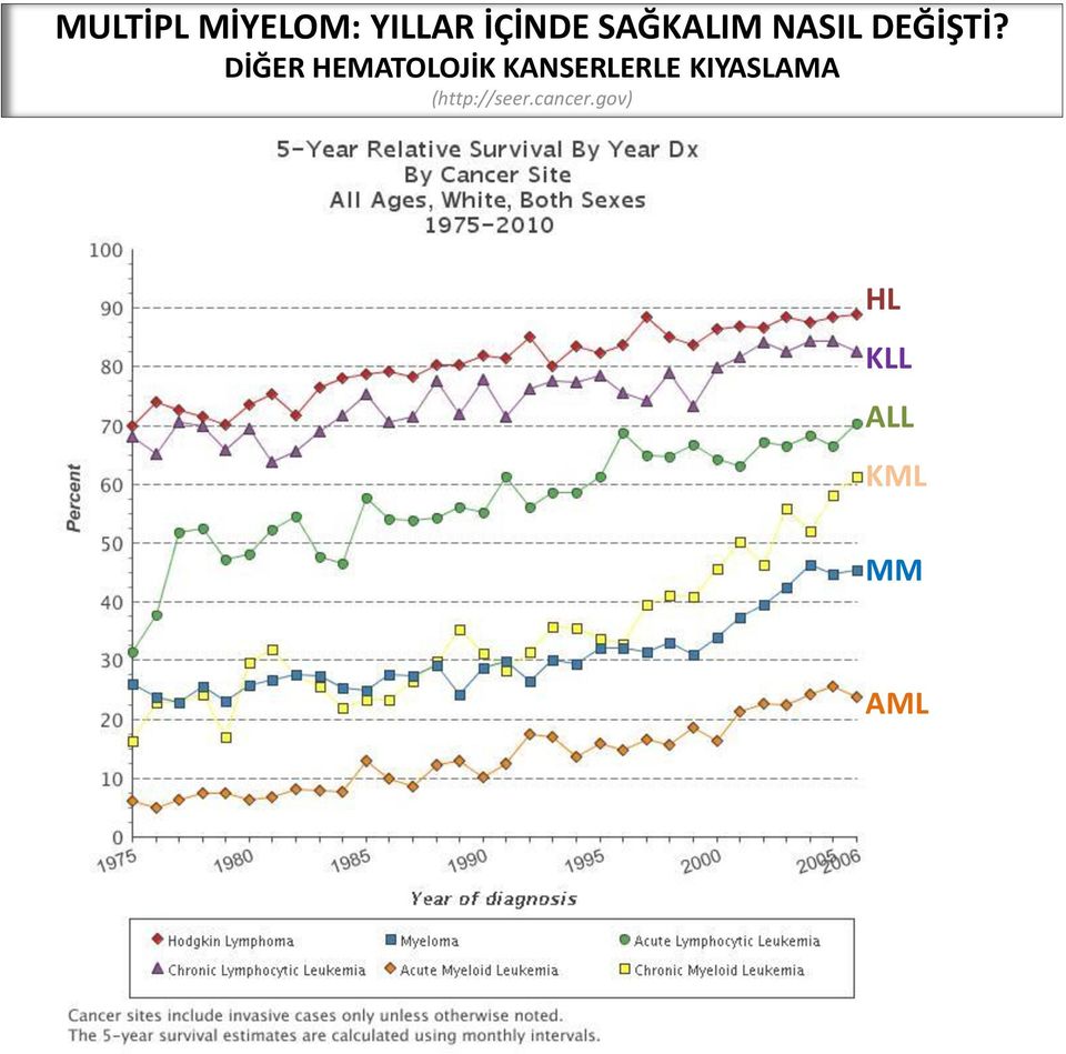 DİĞER HEMATOLOJİK KANSERLERLE