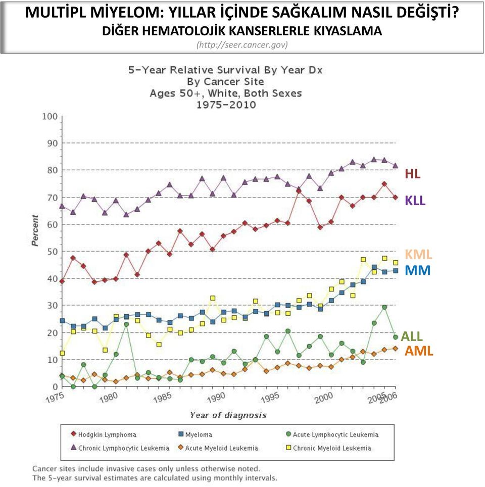 DİĞER HEMATOLOJİK KANSERLERLE KIYASLAMA