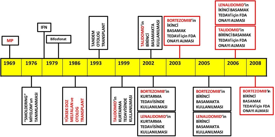 BİRİNCİ BASAMAK TEDAVİ için FDA ONAYI ALMASI 1969 1976 1979 1986 1993 1999 2002 2003 2005 2006 2008 BORTEZOMIB in KURTARMA TEDAVİSİNDE KULLANILMASI LENALIDOMID in KURTARMA