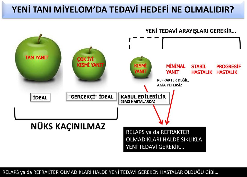 KABUL EDİLEBİLİR (BAZI HASTALARDA) NÜKS KAÇINILMAZ RELAPS ya da REFRAKTER