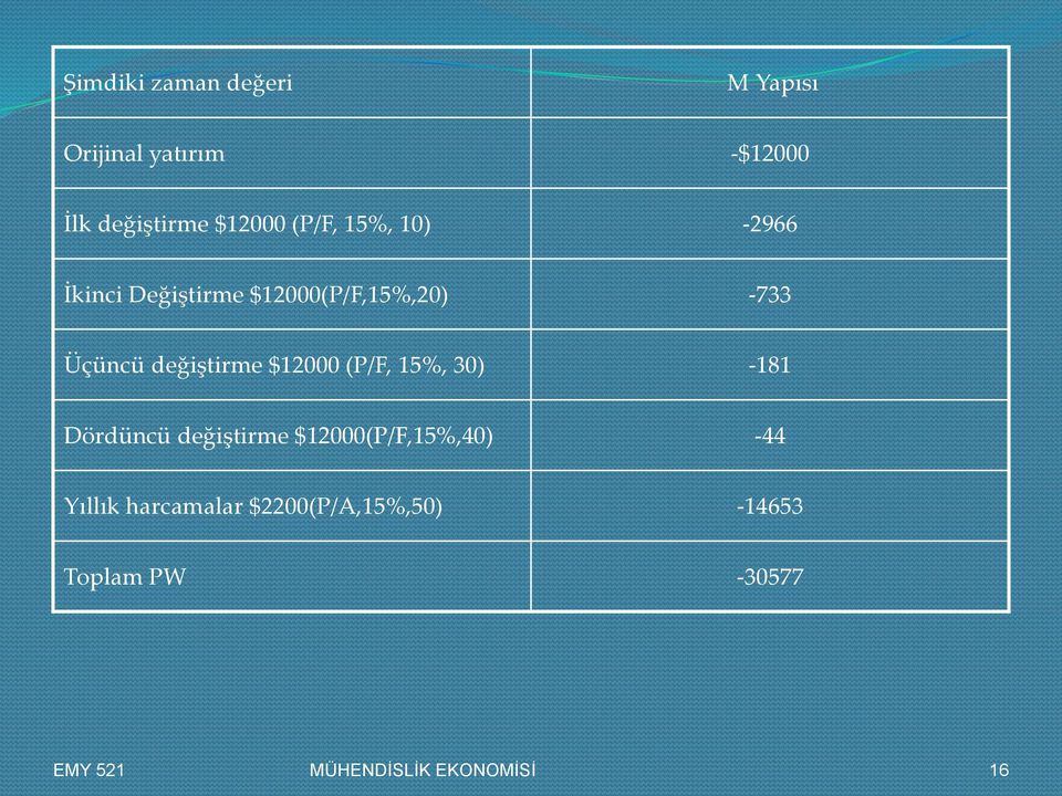 değiştirme $12000 (P/F, 15%, 30) -181 Dördüncü değiştirme $12000(P/F,15%,40)