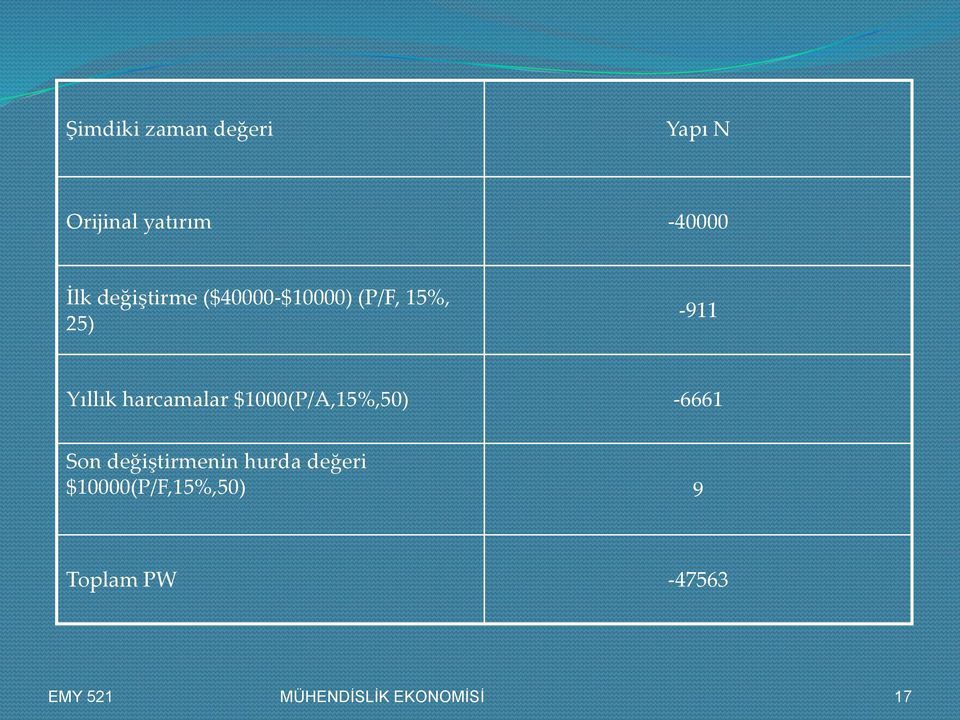 harcamalar $1000(P/A,15%,50) -6661 Son değiştirmenin hurda