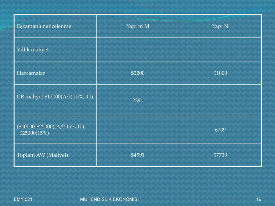 2391 ($40000-$25000)(A/P,15%,10) +$25000(15%) 6739