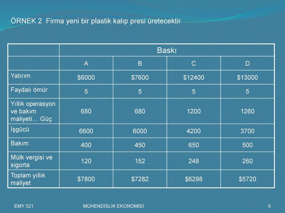 680 1200 1260 İşgücü 6600 6000 4200 3700 Bakım 400 450 650 500 Mülk vergisi ve sigorta