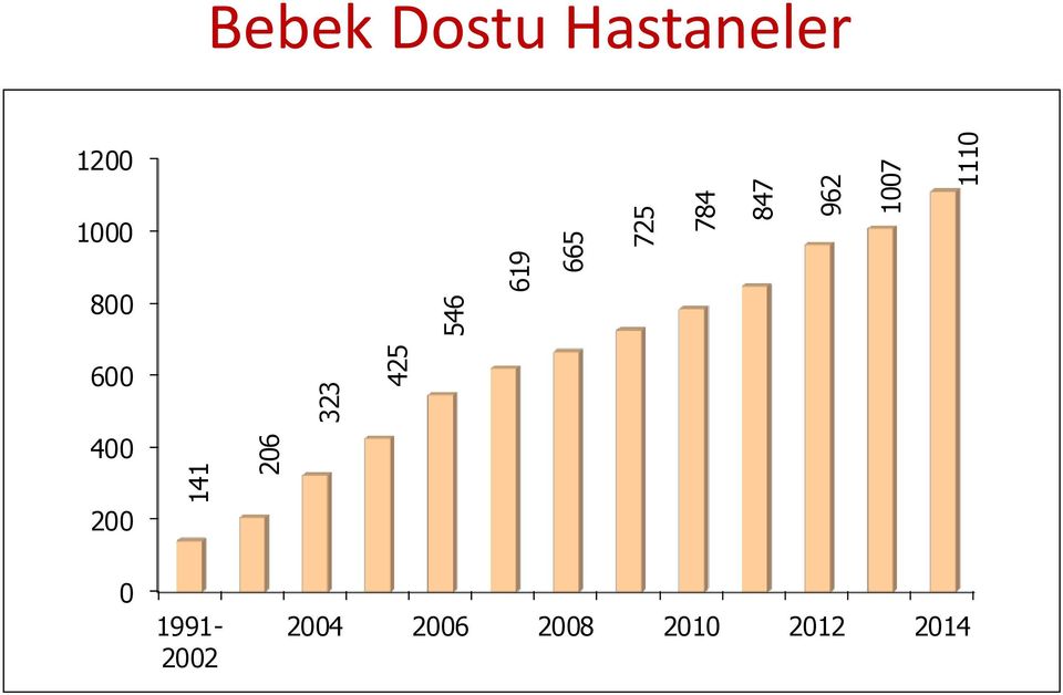 Hastaneler 1200 1000 800 600 400