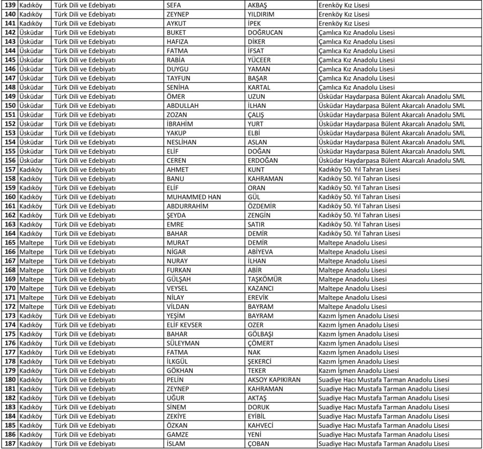 Çamlıca Kız Anadolu Lisesi 145 Üsküdar Türk Dili ve Edebiyatı RABİA YÜCEER Çamlıca Kız Anadolu Lisesi 146 Üsküdar Türk Dili ve Edebiyatı DUYGU YAMAN Çamlıca Kız Anadolu Lisesi 147 Üsküdar Türk Dili